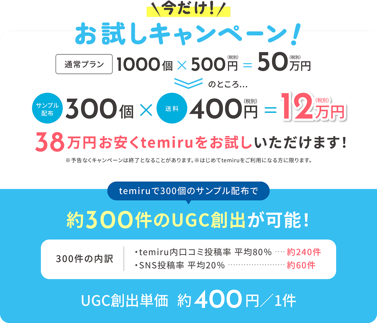 今だけ お試しキャンペーン。300個のサンプル配布と送料400円で12万円。約300件のUGC創出が可能。