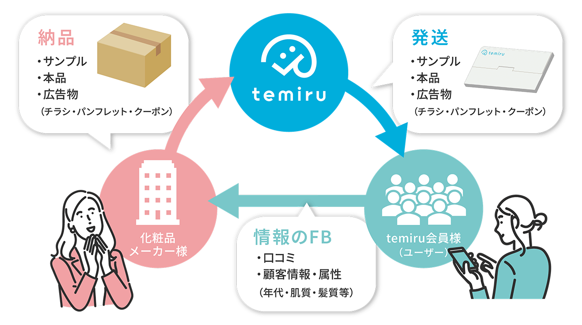 商品の発送から情報フィードバックまでの流れ