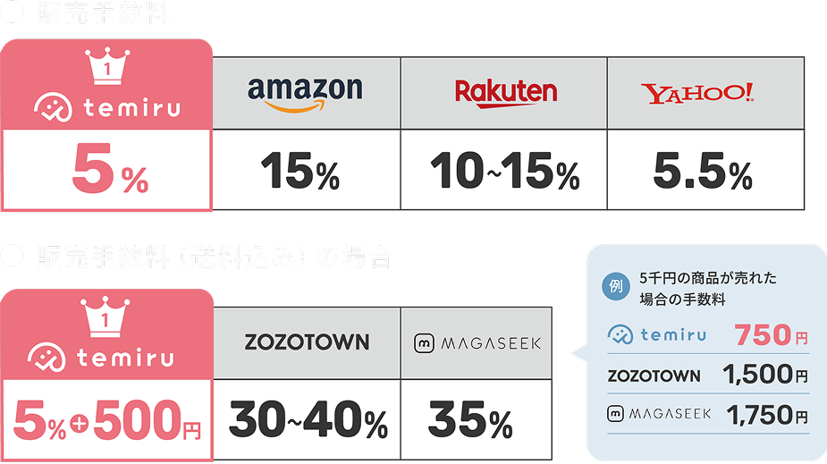 販売手数料の比較イメージ