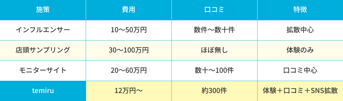よくあるサンプリング施策との違い比較表