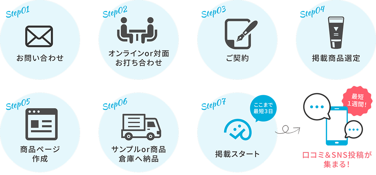 お問い合わせから掲載までの流れ
